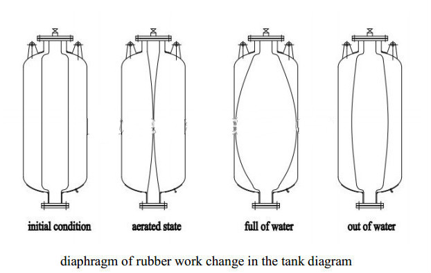 1000 Liter Diaphragm Pressure Expansion Tank , Water Pump Pressure Tank
